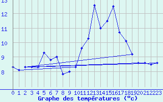 Courbe de tempratures pour Koksijde (Be)