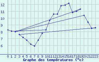 Courbe de tempratures pour Baraque Fraiture (Be)