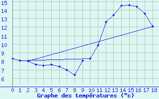 Courbe de tempratures pour Manlleu (Esp)