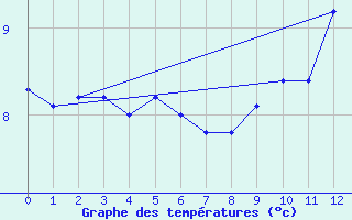 Courbe de tempratures pour Caribou Point