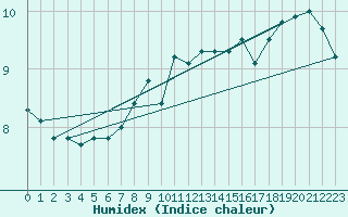 Courbe de l'humidex pour Leinefelde