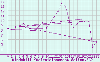 Courbe du refroidissement olien pour Orschwiller (67)