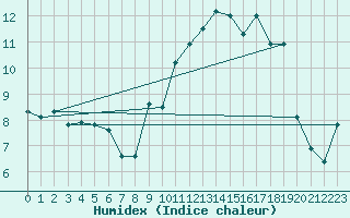 Courbe de l'humidex pour Troyes (10)