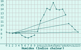 Courbe de l'humidex pour Carquefou (44)