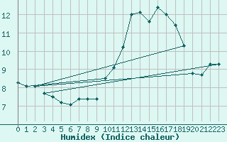 Courbe de l'humidex pour Arcen Aws