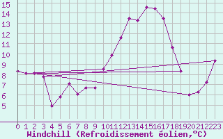 Courbe du refroidissement olien pour Viseu
