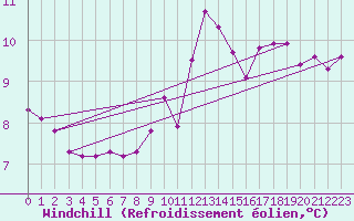 Courbe du refroidissement olien pour Locarno (Sw)