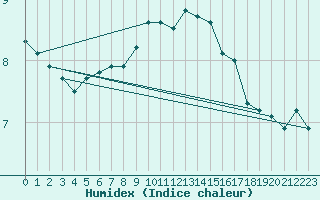 Courbe de l'humidex pour Ronnskar