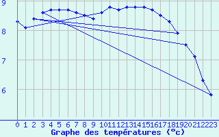 Courbe de tempratures pour Dieppe (76)