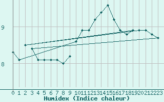 Courbe de l'humidex pour Villacoublay (78)