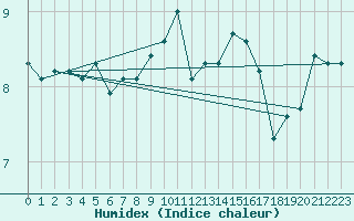 Courbe de l'humidex pour Sletnes Fyr