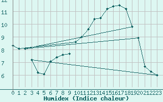 Courbe de l'humidex pour Tallard (05)