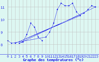 Courbe de tempratures pour Quimper (29)