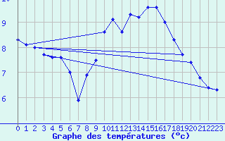 Courbe de tempratures pour Idar-Oberstein