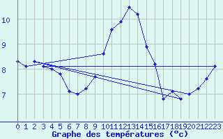 Courbe de tempratures pour Aix-la-Chapelle (All)