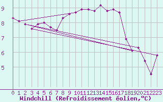 Courbe du refroidissement olien pour Croisette (62)