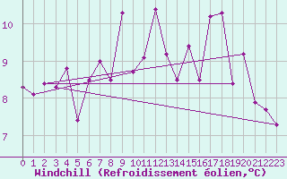 Courbe du refroidissement olien pour Tulloch Bridge