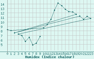 Courbe de l'humidex pour Bourg-Saint-Andol (07)