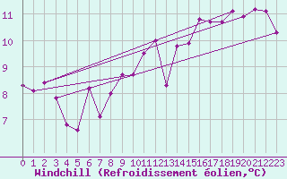 Courbe du refroidissement olien pour Ciudad Real (Esp)