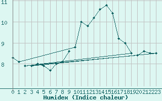 Courbe de l'humidex pour Keswick