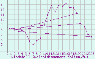 Courbe du refroidissement olien pour Vannes-Sn (56)