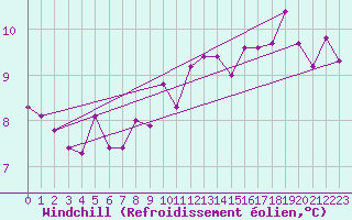 Courbe du refroidissement olien pour Madrid / Retiro (Esp)