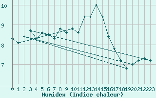 Courbe de l'humidex pour Mace Head