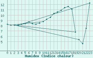 Courbe de l'humidex pour Xert / Chert (Esp)