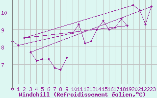 Courbe du refroidissement olien pour Millau (12)