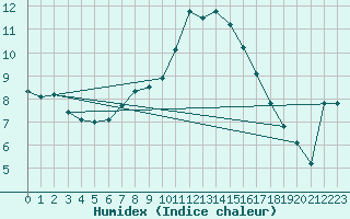 Courbe de l'humidex pour Thun