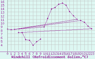 Courbe du refroidissement olien pour Sgur-le-Chteau (19)