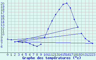 Courbe de tempratures pour Narbonne (11)