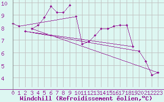 Courbe du refroidissement olien pour Chailles (41)