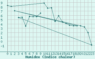 Courbe de l'humidex pour Mrringen (Be)