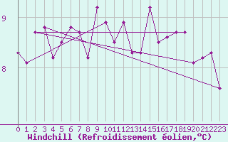 Courbe du refroidissement olien pour Culdrose
