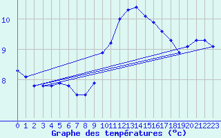 Courbe de tempratures pour Ouessant (29)