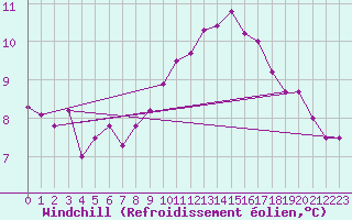 Courbe du refroidissement olien pour Saint-Brieuc (22)