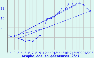 Courbe de tempratures pour Captieux-Retjons (40)