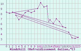 Courbe du refroidissement olien pour Odiham