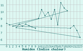 Courbe de l'humidex pour Lige Bierset (Be)