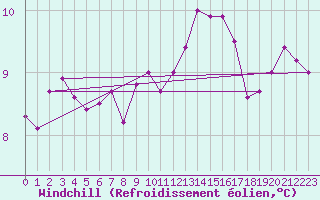 Courbe du refroidissement olien pour Saint-Romain-de-Colbosc (76)