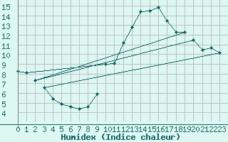 Courbe de l'humidex pour La Lande-sur-Eure (61)