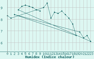 Courbe de l'humidex pour Valence (26)