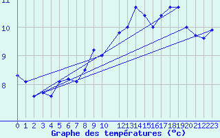 Courbe de tempratures pour Rauma Kylmapihlaja