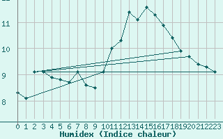 Courbe de l'humidex pour Amilly (45)