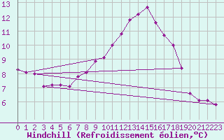 Courbe du refroidissement olien pour Belmullet