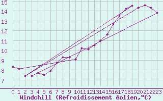 Courbe du refroidissement olien pour Connerr (72)