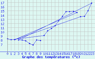 Courbe de tempratures pour Cardet (30)
