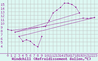 Courbe du refroidissement olien pour Roujan (34)