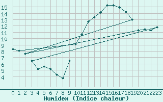 Courbe de l'humidex pour Roujan (34)